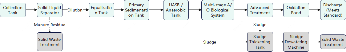 Livestock & Poultry Wastewater Treatment Technical Process