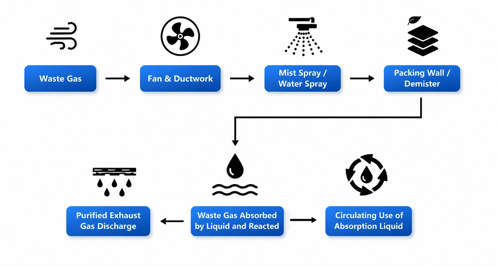 Integrated Deodorization Equipment Technical Process Integrated Deodorization Equipment Technical Process